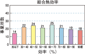 自家発電プラントの総合熱効率