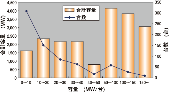 自家発電プラントの二酸化炭素排出係数